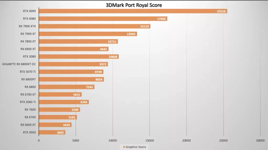 Screenshot 2023 11 18 at 11.15.54 PM AMD Radeon RX 7800 XT review: Mid-Range GPU you are familiar with